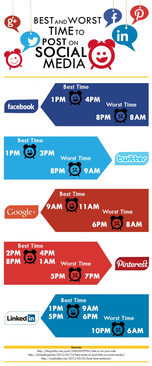 Best time to post on Social Media VIS® Australia